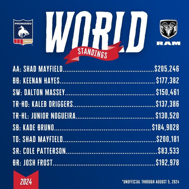 Image post by @PRCAProRodeo on Facebook