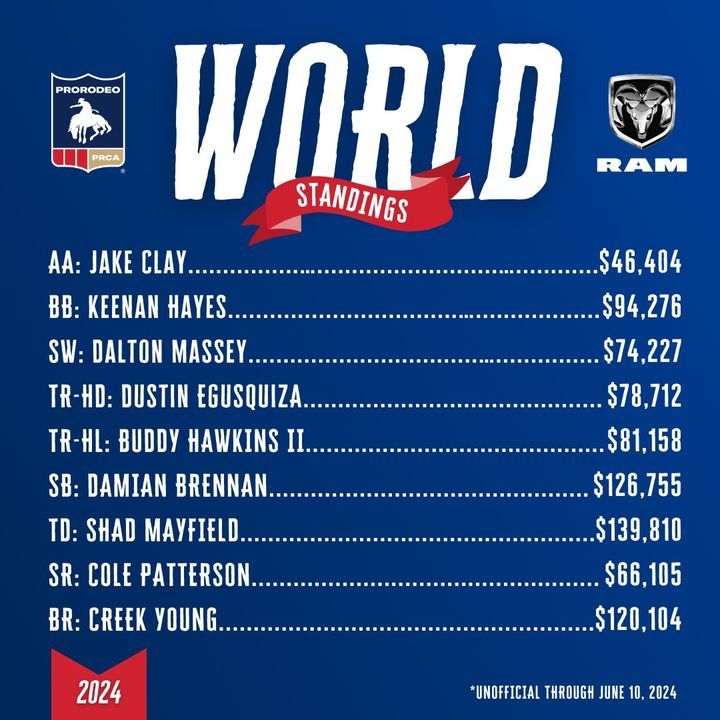 Image post by @PRCAProRodeo on Facebook