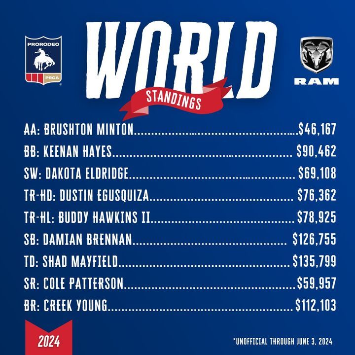 Image post by @PRCAProRodeo on Facebook