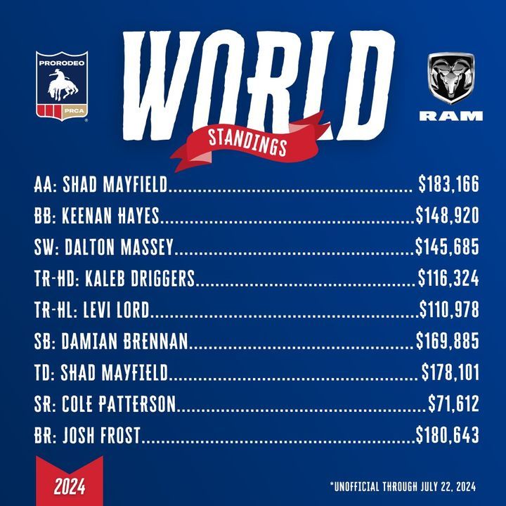 Image post by @PRCAProRodeo on Facebook