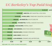 With total gross earnings of $1.3 billion and total benefits of $264 million, UC Berkeley places sixth in wage distribution among all 10 UC campuses.
🎨: Nada Lamie
.
.
.
#ucberkeley #dailycal #payroll #annual #earnings
