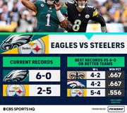 The Eagles have won 9 straight home games vs Steelers 👀