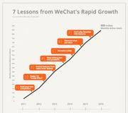 Lessons from WeChat's Rapid Growth https://t.co/vXFZPvOw9c https://t.co/qy2eDIkz7Z