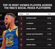 According to the @NBA, here are the top-10 most viewed players across the league's social media platforms ⤵️ https://t.co/rpCDGznJ54