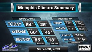 Image post by @memphisweather1 on Twitter