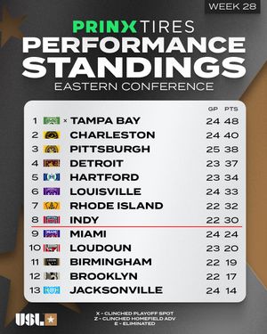 Image post by @uslchampionship on Instagram