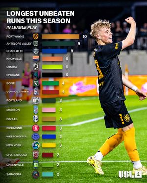 Image post by @uslleagueone on Instagram