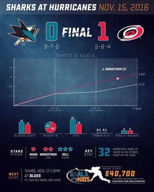 Image post by @sanjosesharks on Instagram