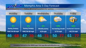 Image post by @memphisweather1 on Twitter