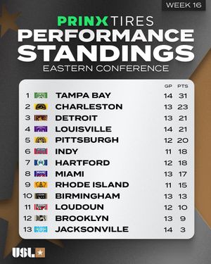 Image post by @uslchampionship on Instagram