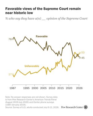 Image post by @pewresearch on Instagram