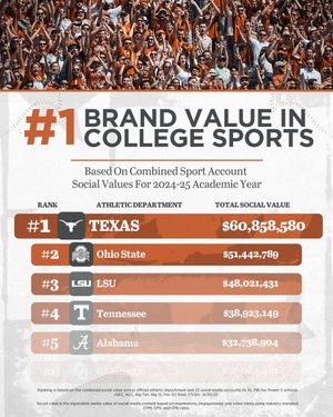 Image post by @texaslonghorns on Instagram