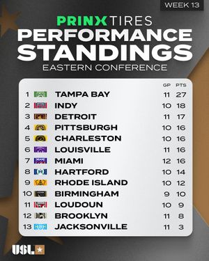 Image post by @uslchampionship on Instagram