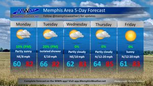 Image post by @memphisweather1 on Twitter