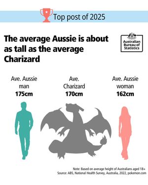 Image post by @absstats on Instagram