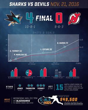 Image post by @sanjosesharks on Instagram