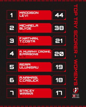 Image post by @WorldRugby7s on Twitter
