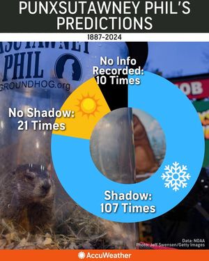 Image post by @accuweather on Facebook