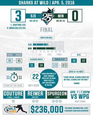 Image post by @sanjosesharks on Instagram