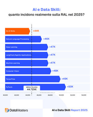 Image post by @datamasters.it on Instagram