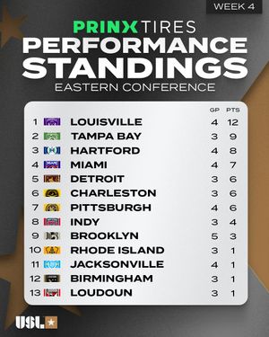 Image post by @uslchampionship on Instagram