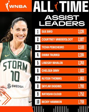 Image post by @WNBA on Twitter