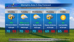 Image post by @memphisweather1 on Twitter