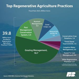Image post by @FarmBureau on Facebook