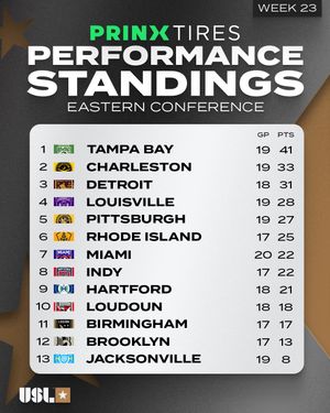 Image post by @uslchampionship on Instagram