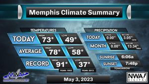 Image post by @memphisweather1 on Twitter