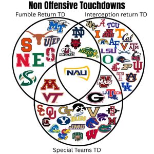 Image post by @NAU_Football on Twitter