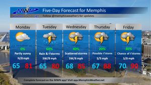 Image post by @memphisweather1 on Twitter