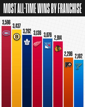 Image post by @nhl on Instagram