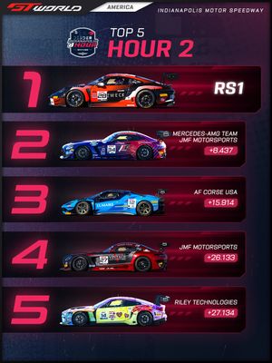 Image post by @gtworldchallengeamerica on Instagram