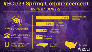 Image post by @EastCarolina on Twitter