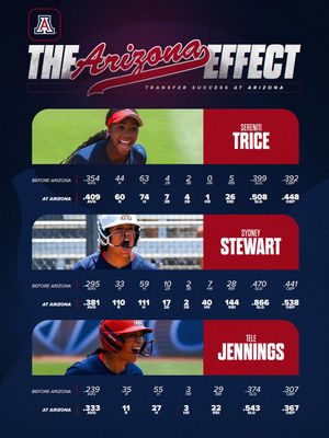 Image post by @arizonasoftball on Instagram