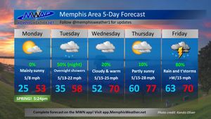 Image post by @memphisweather1 on Twitter