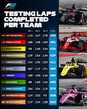 Image post by @formula2 on Instagram