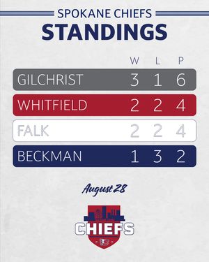 Image post by @spokanechiefs on Instagram