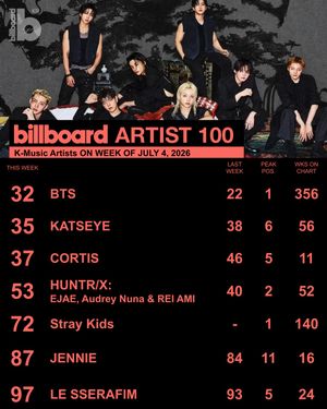 Image post by @billboard_korea on Instagram