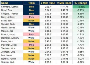 Image post by @umichtrack on Instagram