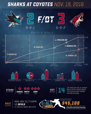 Image post by @sanjosesharks on Instagram