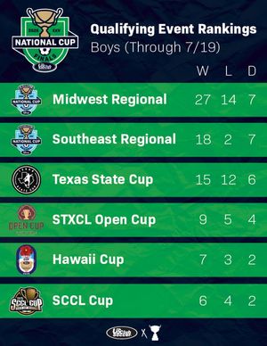 Image post by @usclubsoccer on Instagram
