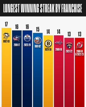 Image post by @nhl on Instagram