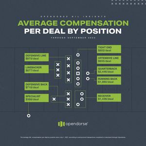 Image post by @opendorse on Twitter