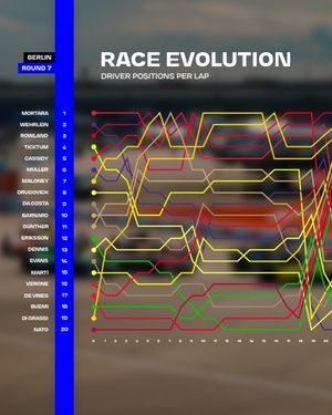 Image post by @fiaformulae on Instagram