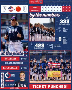 Image post by @USASoftballWNT on Twitter/X