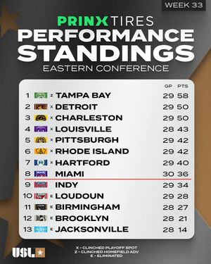 Image post by @uslchampionship on Instagram