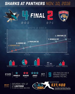 Image post by @sanjosesharks on Instagram