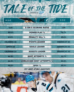 Image post by @SanJoseSharks on Twitter/X